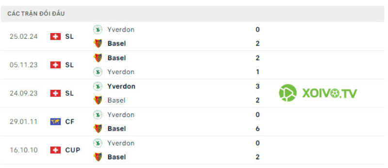 Lịch sử đối đầu Basel vs Yverdon