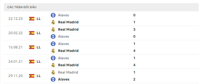 Đối đầu gần đây giữa Real Madrid vs Alaves